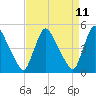 Sinnickson Landing tide chart for Friday, April 11, 2025