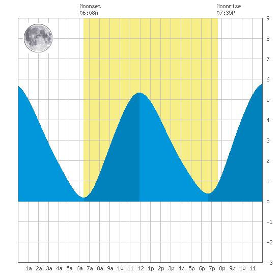 Sinnickson Landing tide chart for Saturday, April 12, 2025