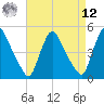 Sinnickson Landing tide chart for Saturday, April 12, 2025