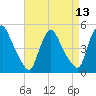 Sinnickson Landing tide chart for Sunday, April 13, 2025