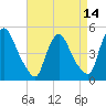 Sinnickson Landing tide chart for Monday, April 14, 2025