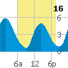 Sinnickson Landing tide chart for Wednesday, April 16, 2025