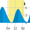 Sinnickson Landing tide chart for Tuesday, April 1, 2025
