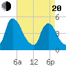 Sinnickson Landing tide chart for Sunday, April 20, 2025