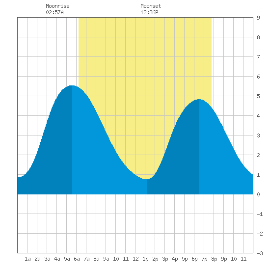 Sinnickson Landing tide chart for Monday, April 21, 2025