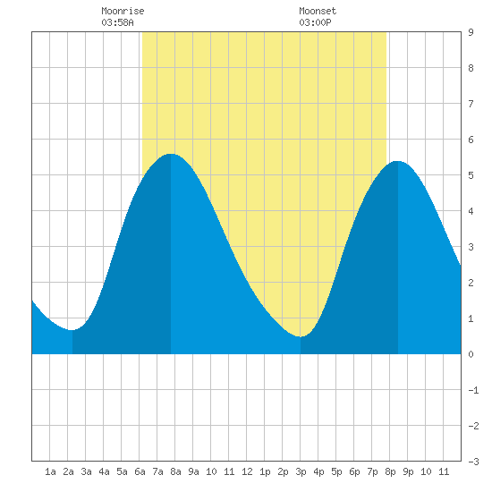 Sinnickson Landing tide chart for Wednesday, April 23, 2025