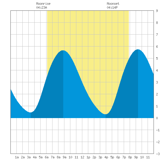 Sinnickson Landing tide chart for Thursday, April 24, 2025