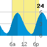 Sinnickson Landing tide chart for Thursday, April 24, 2025