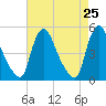 Sinnickson Landing tide chart for Friday, April 25, 2025