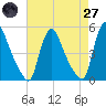 Sinnickson Landing tide chart for Sunday, April 27, 2025