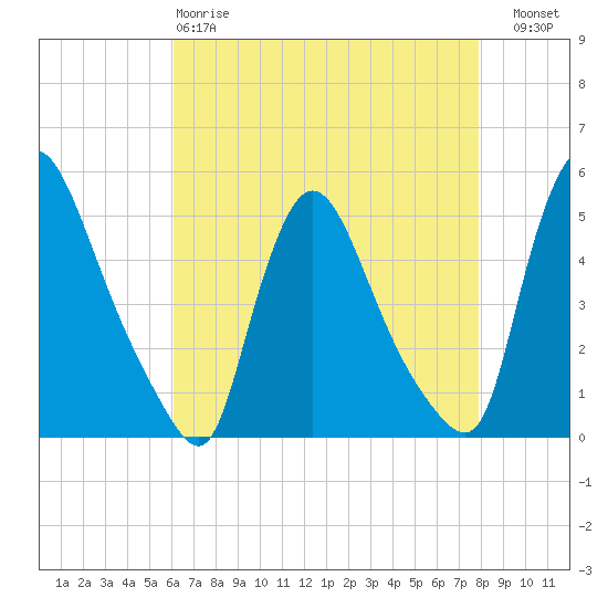 Sinnickson Landing tide chart for Monday, April 28, 2025