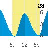 Sinnickson Landing tide chart for Monday, April 28, 2025