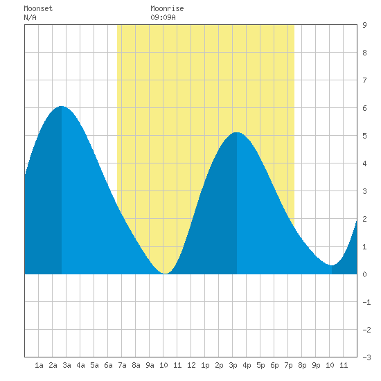 Sinnickson Landing tide chart for Wednesday, April 2, 2025