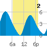 Sinnickson Landing tide chart for Wednesday, April 2, 2025