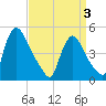Sinnickson Landing tide chart for Thursday, April 3, 2025