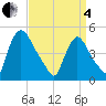 Sinnickson Landing tide chart for Friday, April 4, 2025