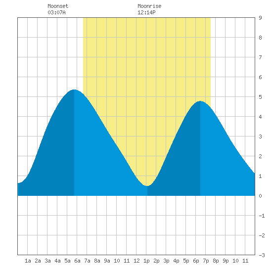 Sinnickson Landing tide chart for Saturday, April 5, 2025
