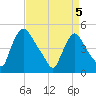 Sinnickson Landing tide chart for Saturday, April 5, 2025