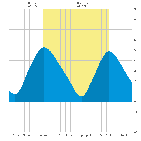 Sinnickson Landing tide chart for Sunday, April 6, 2025