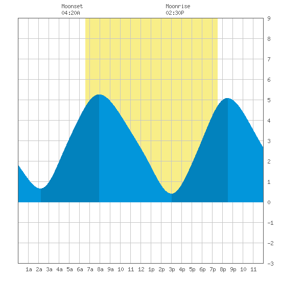 Sinnickson Landing tide chart for Monday, April 7, 2025