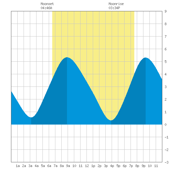 Sinnickson Landing tide chart for Tuesday, April 8, 2025