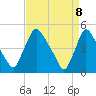 Sinnickson Landing tide chart for Tuesday, April 8, 2025