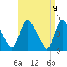 Sinnickson Landing tide chart for Wednesday, April 9, 2025
