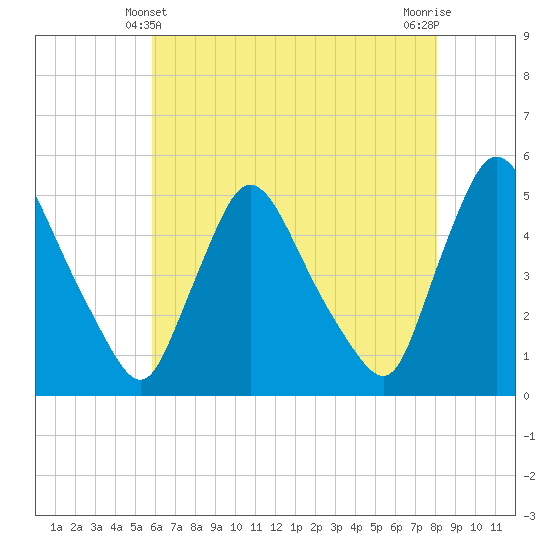 Sinnickson Landing tide chart for Saturday, May 10, 2025