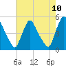 Sinnickson Landing tide chart for Saturday, May 10, 2025