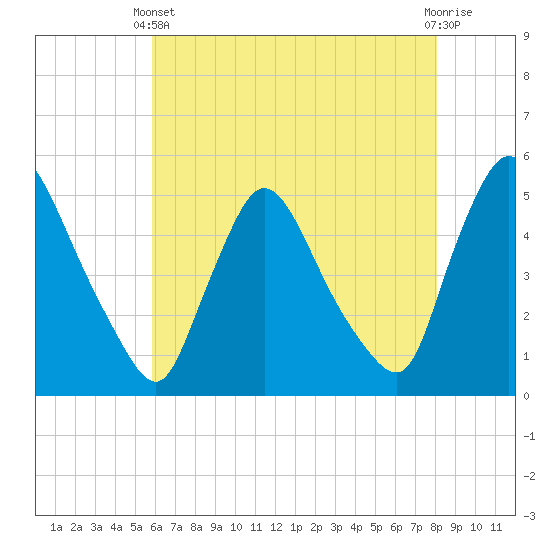 Sinnickson Landing tide chart for Sunday, May 11, 2025