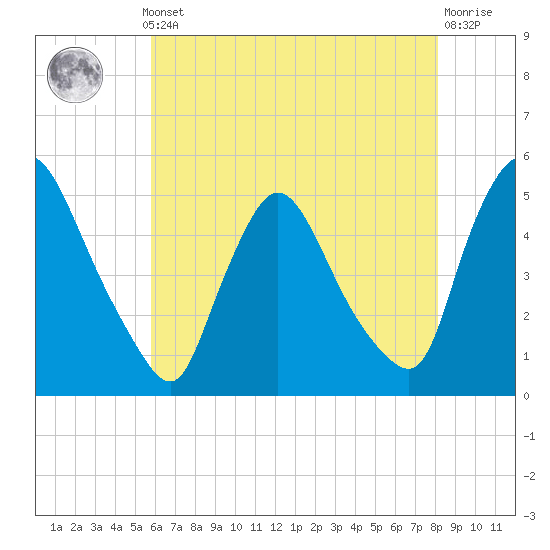 Sinnickson Landing tide chart for Monday, May 12, 2025