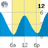 Sinnickson Landing tide chart for Monday, May 12, 2025