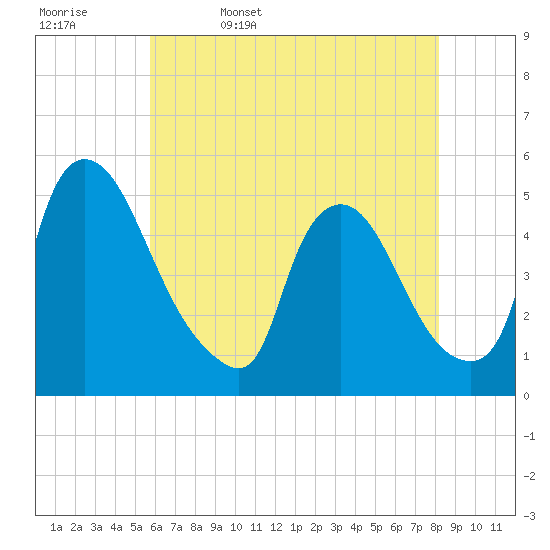 Sinnickson Landing tide chart for Saturday, May 17, 2025
