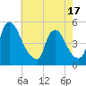 Sinnickson Landing tide chart for Saturday, May 17, 2025