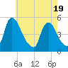 Sinnickson Landing tide chart for Monday, May 19, 2025