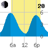 Sinnickson Landing tide chart for Tuesday, May 20, 2025