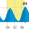 Sinnickson Landing tide chart for Friday, May 23, 2025