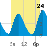 Sinnickson Landing tide chart for Saturday, May 24, 2025