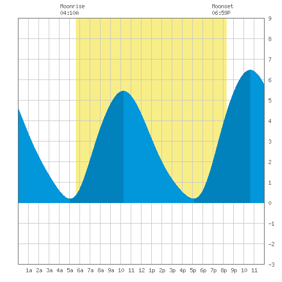 Sinnickson Landing tide chart for Sunday, May 25, 2025