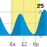 Sinnickson Landing tide chart for Sunday, May 25, 2025