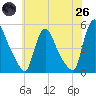 Sinnickson Landing tide chart for Monday, May 26, 2025