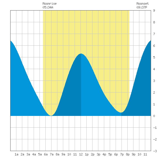 Sinnickson Landing tide chart for Tuesday, May 27, 2025