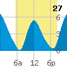 Sinnickson Landing tide chart for Tuesday, May 27, 2025