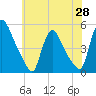 Sinnickson Landing tide chart for Wednesday, May 28, 2025