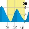 Sinnickson Landing tide chart for Thursday, May 29, 2025