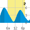 Sinnickson Landing tide chart for Friday, May 2, 2025
