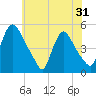 Sinnickson Landing tide chart for Saturday, May 31, 2025