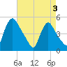 Sinnickson Landing tide chart for Saturday, May 3, 2025