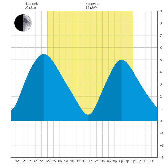 Sinnickson Landing tide chart for Sunday, May 4, 2025