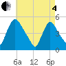 Sinnickson Landing tide chart for Sunday, May 4, 2025